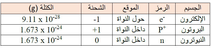 أقارن بين الجسيمات الثلاثة المكونة للذرة، من حيث الموقع، والشحنة، والكتلة